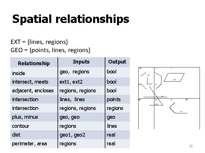Spatial relationships EXT = {lines, regions} GEO = {points, lines, regions} Relationship Inputs Output Spatial relationships EXT = {lines, regions} GEO = {points, lines, regions} Relationship Inputs Output