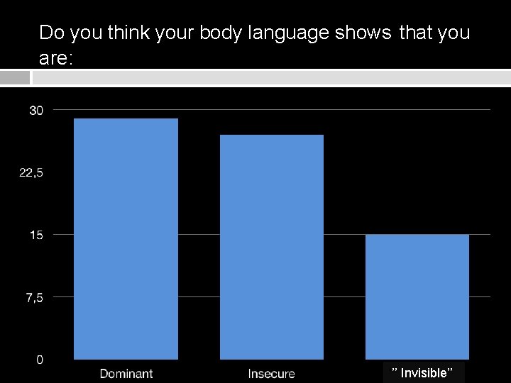 Do you think your body language shows that you are: ‘’’ Invisible’’ 