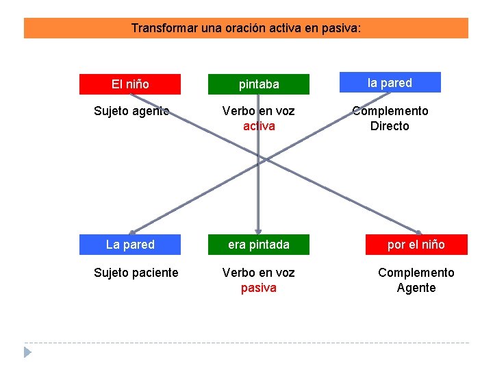 Transformar una oración activa en pasiva: El niño pintaba la pared Sujeto agente Verbo