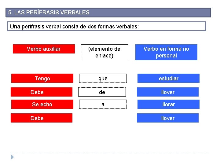 5. LAS PERÍFRASIS VERBALES Una perífrasis verbal consta de dos formas verbales: Verbo auxiliar