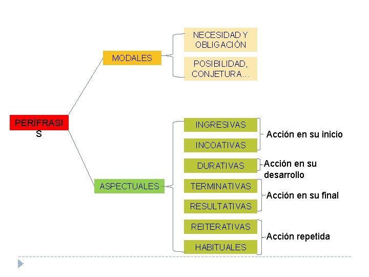 NECESIDAD Y OBLIGACIÓN MODALES PERÍFRASI S POSIBILIDAD, CONJETURA… INGRESIVAS Acción en su inicio INCOATIVAS