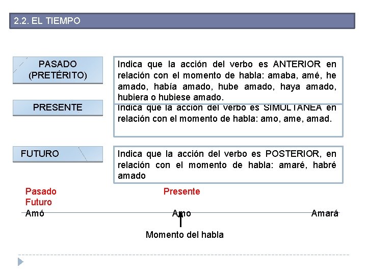 2. 2. EL TIEMPO PASADO (PRETÉRITO) PRESENTE FUTURO Pasado Futuro Amó Indica que la