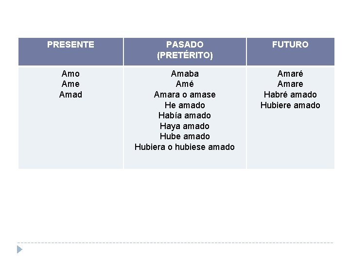 PRESENTE PASADO (PRETÉRITO) FUTURO Amo Ame Amad Amaba Amé Amara o amase He amado