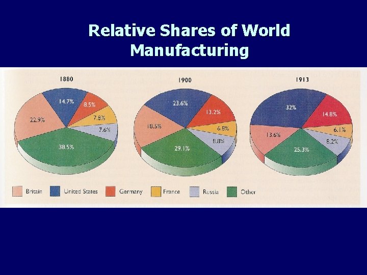 Relative Shares of World Manufacturing 