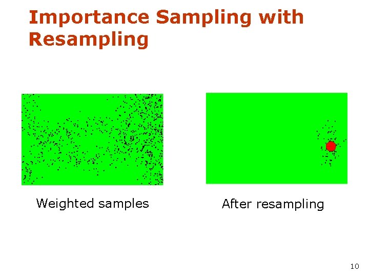 Importance Sampling with Resampling Weighted samples After resampling 10 
