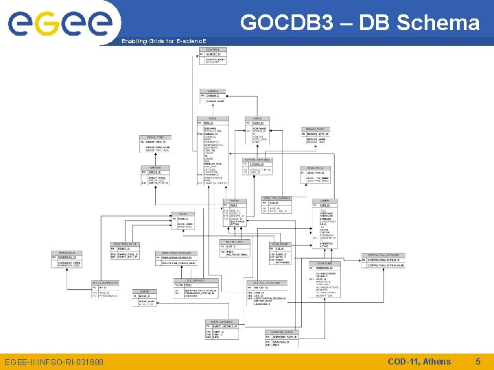 GOCDB 3 – DB Schema Enabling Grids for E-scienc. E EGEE-II INFSO-RI-031688 COD-11, Athens