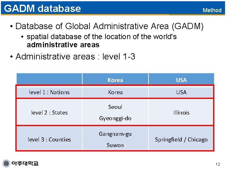 GADM database Method • Database of Global Administrative Area (GADM) • spatial database of