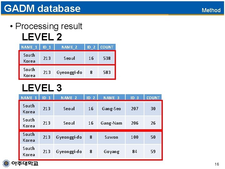 GADM database Method • Processing result LEVEL 2 NAME_1 ID_1 NAME_2 ID_2 COUNT South