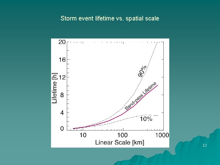 Storm event lifetime vs. spatial scale 13 