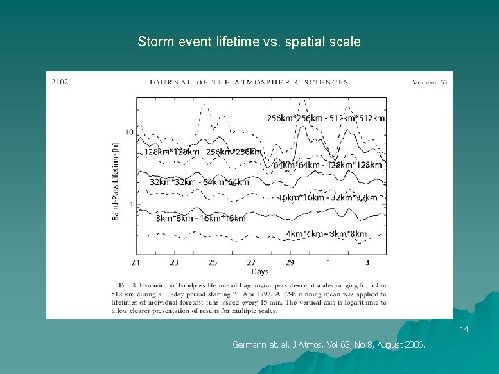 Storm event lifetime vs. spatial scale 14 Germann et. al, J Atmos, Vol 63,