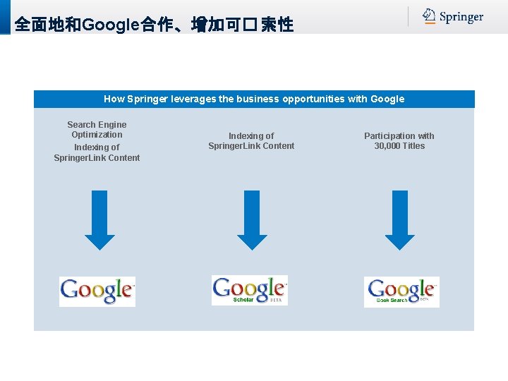 全面地和Google合作、增加可� 索性 How Springer leverages the business opportunities with Google Search Engine Optimization Indexing