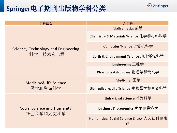 Springer电子期刊出版物学科分类 学科组合 子学科 Mathematics 数学 Chemistry & Materials Science 化学和材料科学 Science，Technology and Engineering 科学，技术和
