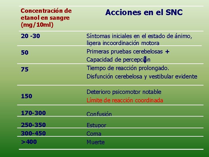 Concentración de etanol en sangre (mg/10 ml) 20 -30 50 75 Acciones en el