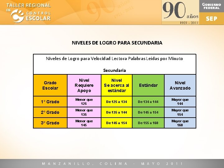 NIVELES DE LOGRO PARA SECUNDARIA Niveles de Logro para Velocidad Lectora Palabras Leídas por