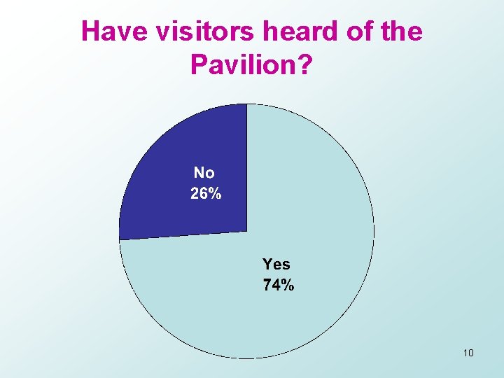 Have visitors heard of the Pavilion? 10 