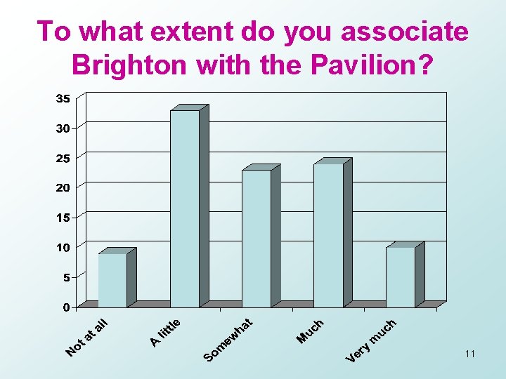 To what extent do you associate Brighton with the Pavilion? 11 
