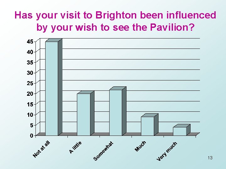 Has your visit to Brighton been influenced by your wish to see the Pavilion?