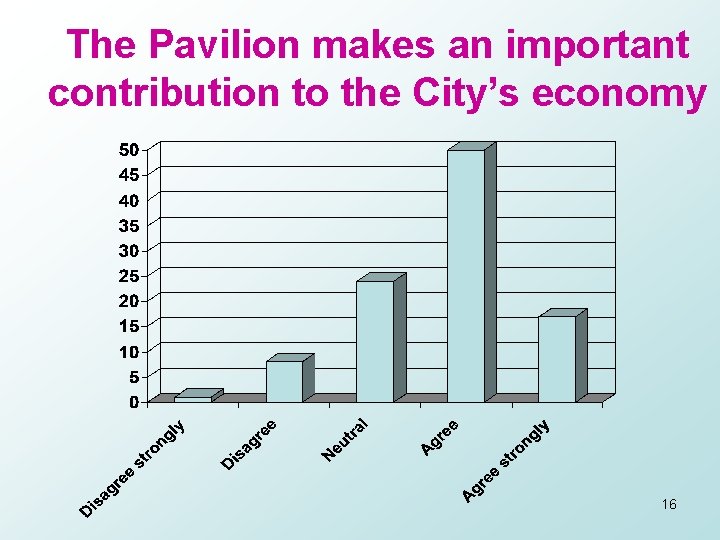 The Pavilion makes an important contribution to the City’s economy 16 
