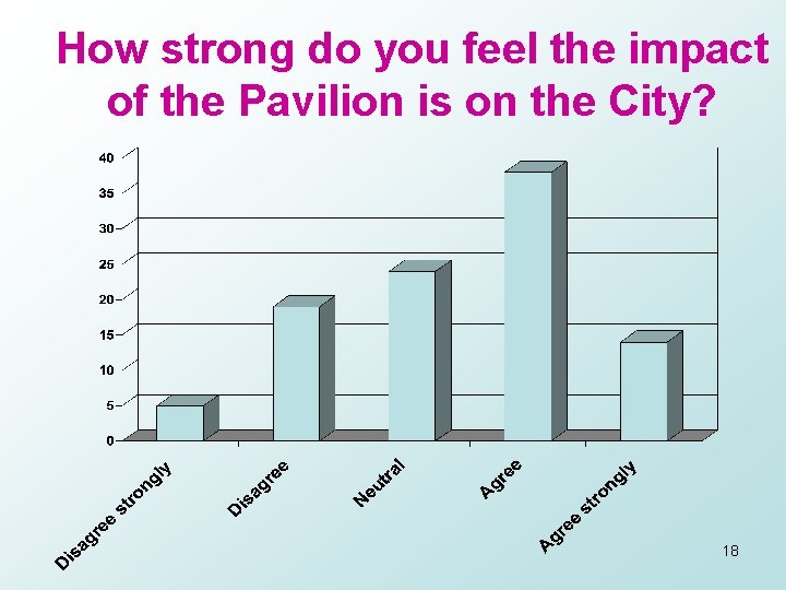 How strong do you feel the impact of the Pavilion is on the City?