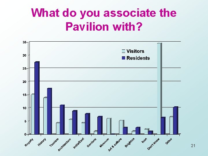 What do you associate the Pavilion with? 21 