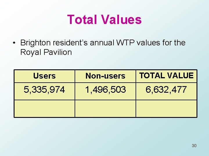 Total Values • Brighton resident’s annual WTP values for the Royal Pavilion Users Non-users