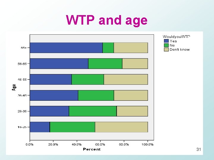 WTP and age 31 