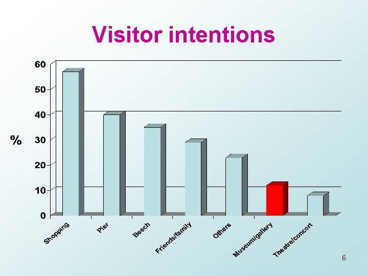 Visitor intentions 6 