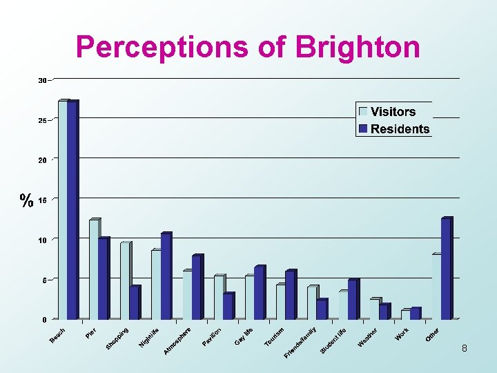 Perceptions of Brighton 8 