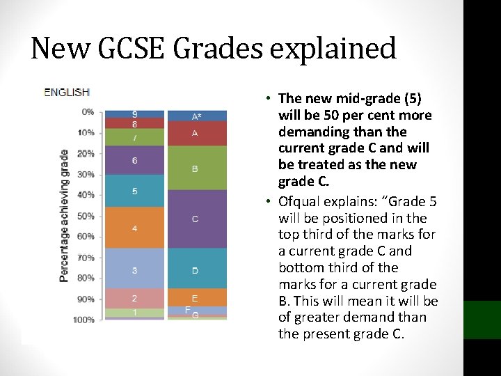 New GCSE Grades explained • The new mid-grade (5) will be 50 per cent