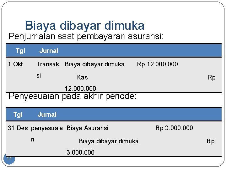 Biaya dibayar dimuka Penjurnalan saat pembayaran asuransi: Tgl Jurnal 1 Okt Transak Biaya dibayar