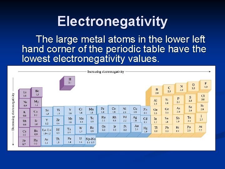 Electronegativity The large metal atoms in the lower left hand corner of the periodic