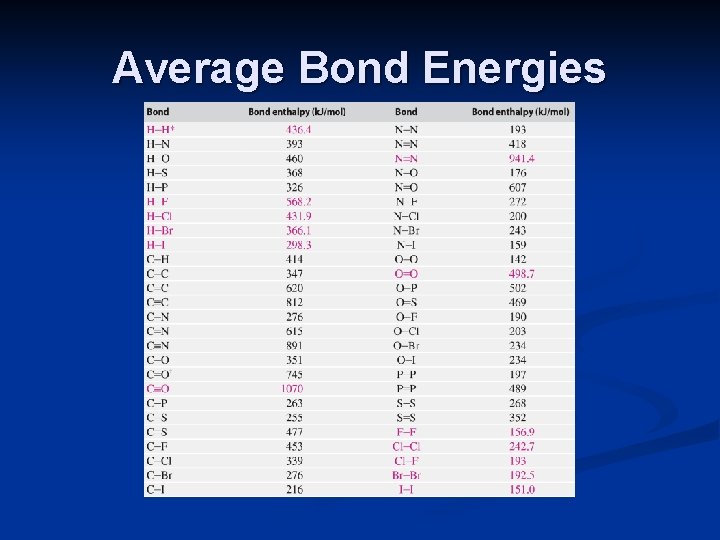 Average Bond Energies 