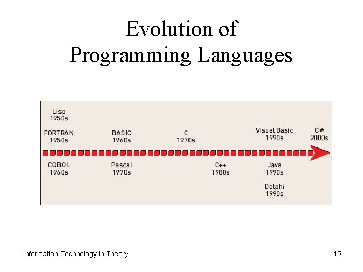 Evolution of Programming Languages Information Technology in Theory 15 