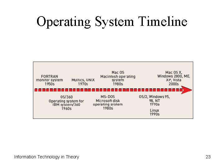 Operating System Timeline Information Technology in Theory 23 