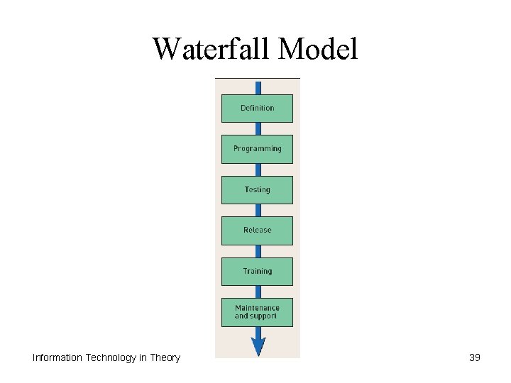 Waterfall Model Information Technology in Theory 39 
