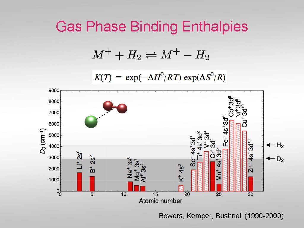 Gas Phase Binding Enthalpies Bowers, Kemper, Bushnell (1990 -2000) 