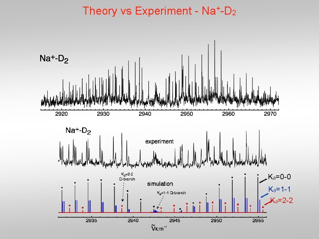 Theory vs Experiment - Na+-D 2 Ka=0 -0 Ka=1 -1 Ka=2 -2 