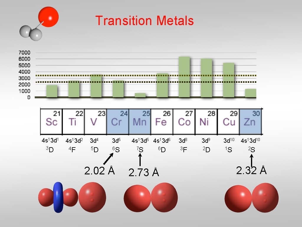 Transition Metals 4 s 13 d 1 3 D 4 s 13 d 2