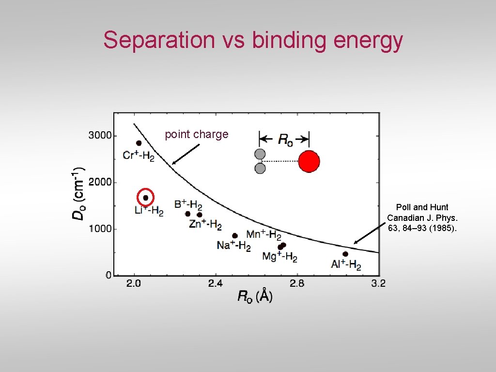 Separation vs binding energy point charge Poll and Hunt Canadian J. Phys. 63, 84–