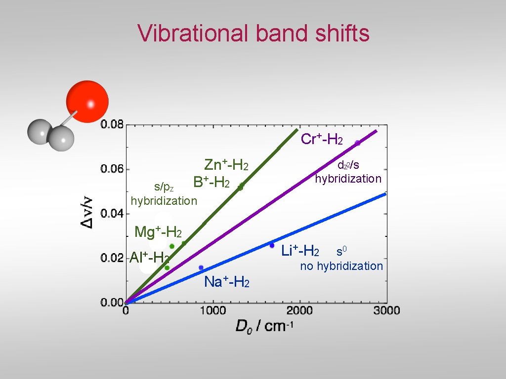 Vibrational band shifts Cr+-H 2 Zn+-H 2 B+-H 2 s/pz hybridization dz 2/s hybridization