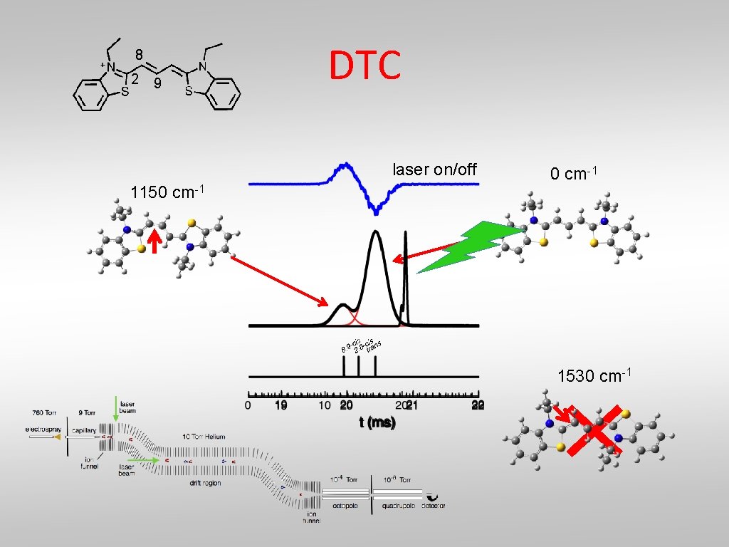 8 2 9 DTC laser on/off 1150 cm-1 1530 cm-1 