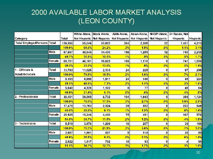 2000 AVAILABLE LABOR MARKET ANALYSIS (LEON COUNTY) 30 