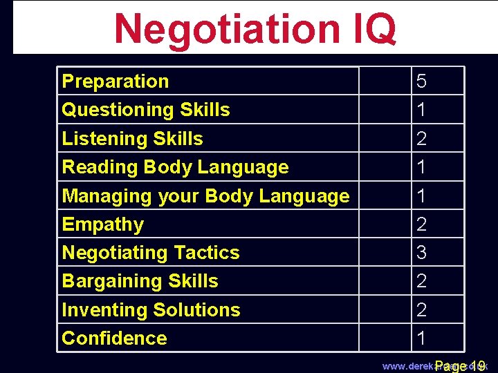 Negotiation IQ Preparation Questioning Skills Listening Skills Reading Body Language Managing your Body Language