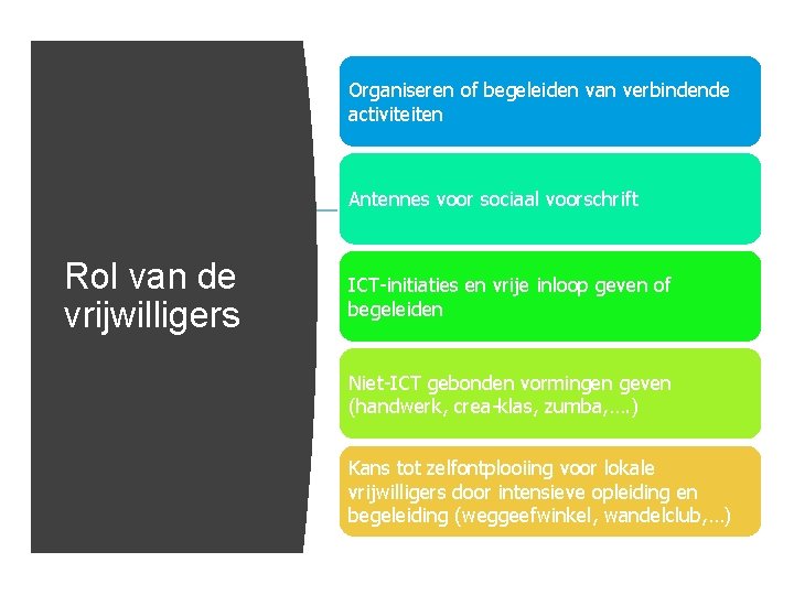 Organiseren of begeleiden van verbindende activiteiten Antennes voor sociaal voorschrift Rol van de vrijwilligers