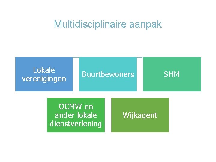 Multidisciplinaire aanpak Lokale verenigingen Buurtbewoners OCMW en ander lokale dienstverlening Wijkagent SHM 