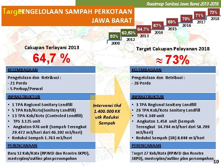 Roadmap Sanitasi Jawa Barat 2013 -2018 Target PENGELOLAAN SAMPAH PERKOTAAN JAWA BARAT Cakupan Terlayani