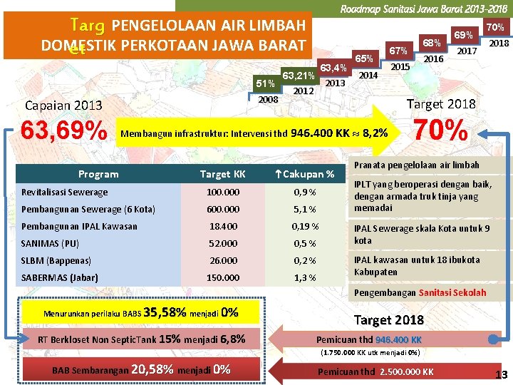 Roadmap Sanitasi Jawa Barat 2013 -2018 Targ PENGELOLAAN AIR LIMBAH DOMESTIK PERKOTAAN JAWA BARAT