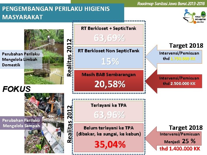 PENGEMBANGAN PERILAKU HIGIENIS MASYARAKAT Roadmap Sanitasi Jawa Barat 2013 -2018 Perubahan Perilaku Mengelola Limbah