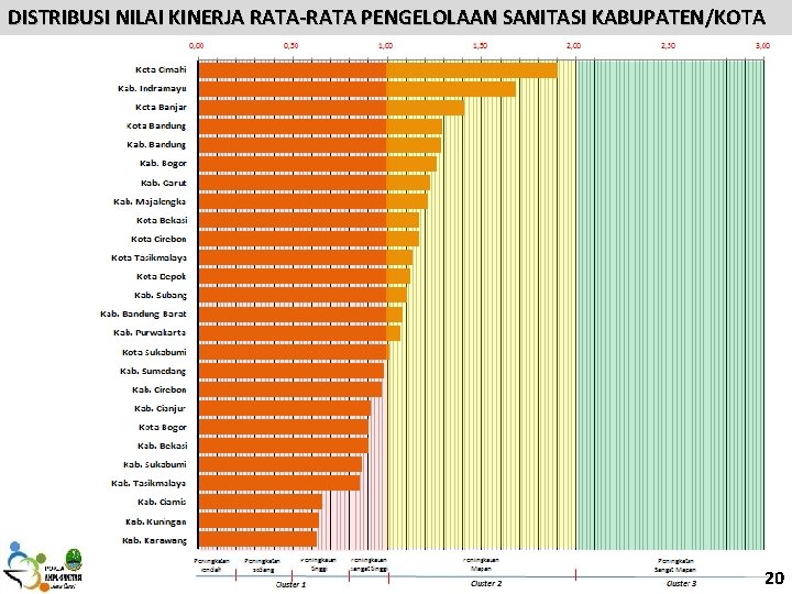 DISTRIBUSI NILAI KINERJA RATA-RATA PENGELOLAAN SANITASI KABUPATEN/KOTA 20 