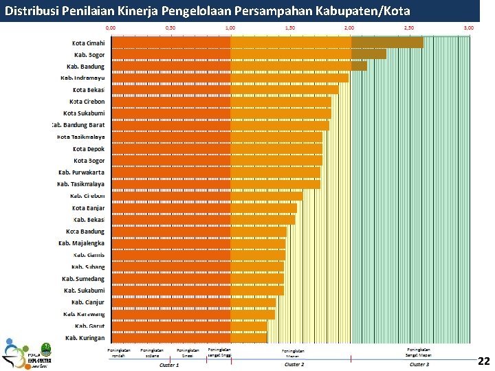 Distribusi Penilaian Kinerja Pengelolaan Persampahan Kabupaten/Kota 22 